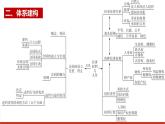 统编版高中政治选择性必修二法律与生活   第1单元复习——民事权利与义务  课件