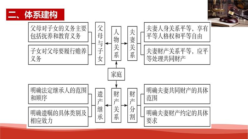 统编版高中政治选择性必修二法律与生活   第2单元复习——家庭与婚姻  课件03