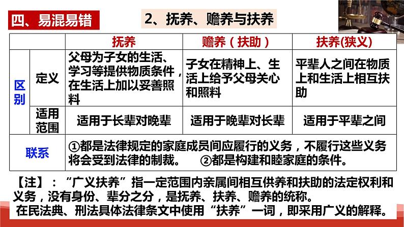 统编版高中政治选择性必修二法律与生活   第2单元复习——家庭与婚姻  课件07