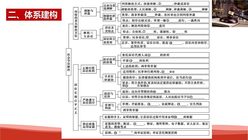 统编版高中政治选择性必修二法律与生活   第4单元复习——社会争议解决  课件03