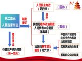 统编版高中政治必修三政治与法治   4.1  人民民主专政的本质：人民当家作主  课件