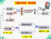 统编版高中政治选择性必修三逻辑与思维   1.1  思维的含义与特征  课件