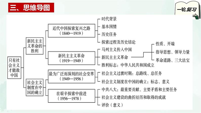 【备战2025年高考】高中政治高考一轮复习   第二课   只有社会主义才能救中国  课件05