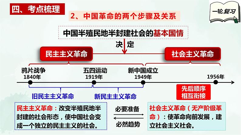 【备战2025年高考】高中政治高考一轮复习   第二课   只有社会主义才能救中国  课件07