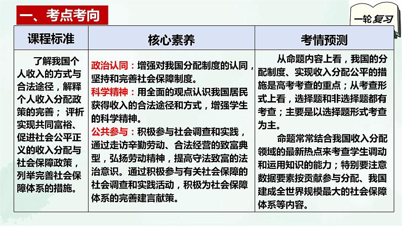 【备战2025年高考】高中政治高考一轮复习  第四课   我国的个人收入分配与社会保障  课件03