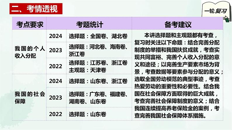 【备战2025年高考】高中政治高考一轮复习  第四课   我国的个人收入分配与社会保障  课件04