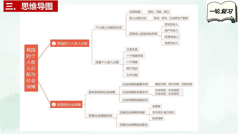 【备战2025年高考】高中政治高考一轮复习  第四课   我国的个人收入分配与社会保障  课件05