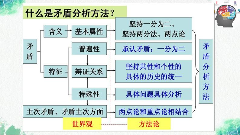 统编版高中政治选择性必修三逻辑与思维   13.2  超前思维的方法与意义  课件第7页