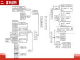 统编版高中政治选择性必修三逻辑与思维   第1单元复习——树立科学思维观念  课件