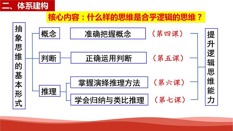 统编版高中政治选择性必修三逻辑与思维   第2单元复习——遵循逻辑思维规则  课件06