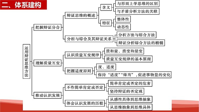 统编版高中政治选择性必修三逻辑与思维   第3单元复习——运用辩证思维方法  课件03