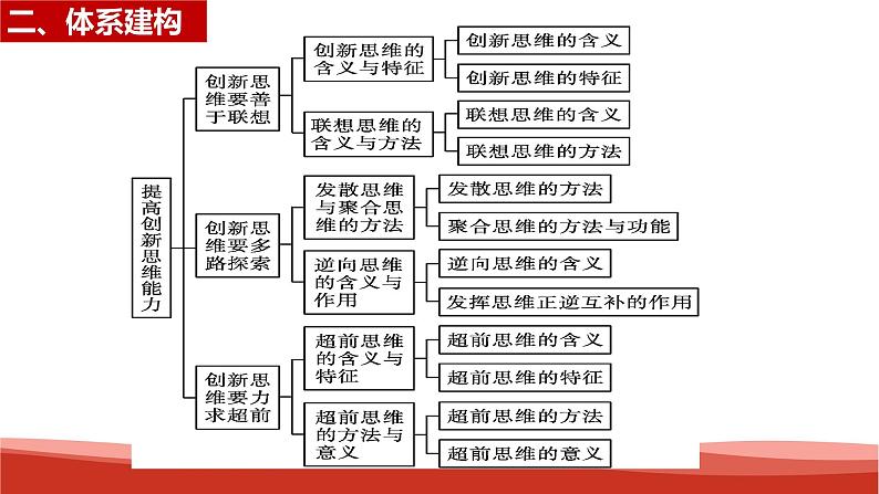 统编版高中政治选择性必修三逻辑与思维   第4单元复习——提高创新思维能力  课件03