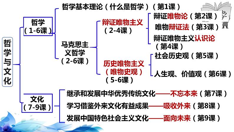 统编版高中政治必修四哲学与文化  1.1  追求智慧的学问  课件01