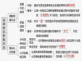 选择性必修3 第三十六课　课时1　辩证分合与质量互变-2025年高考政治一轮复习课件