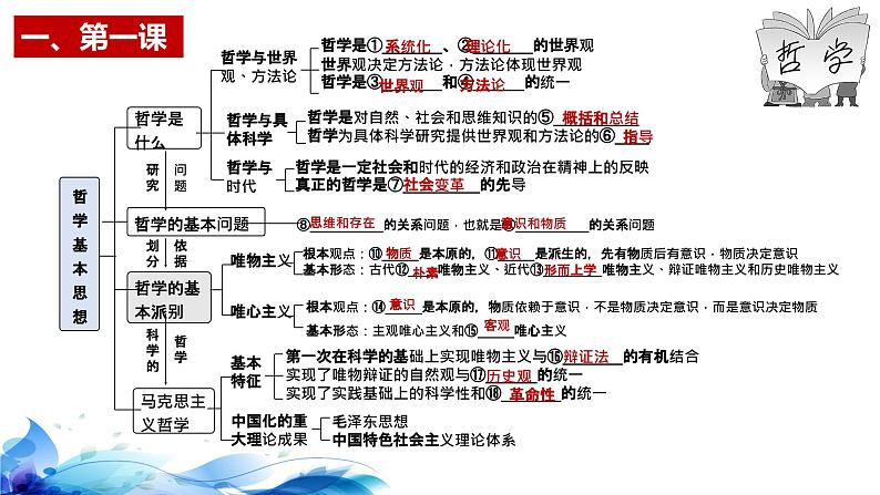 统编版高中政治必修四哲学与文化  第1单元复习——探索世界与把握规律  课件02