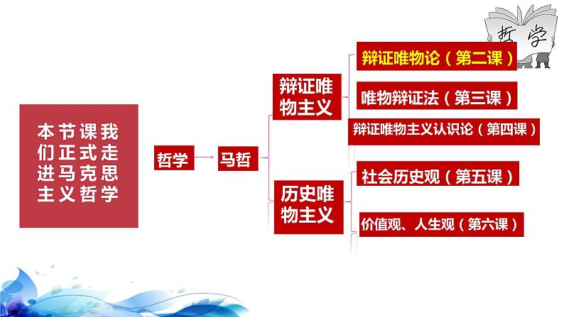 统编版高中政治必修四哲学与文化  2.1 世界的物质性  课件第2页