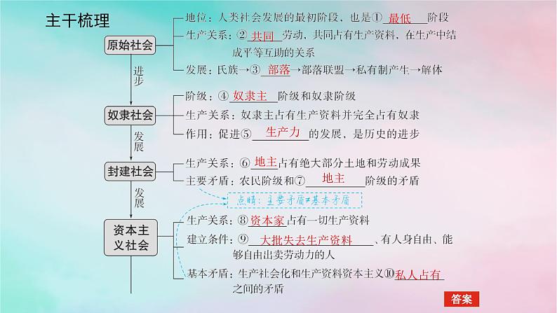 2025版高考政治全程一轮复习必修1第一课社会主义从空想到科学从理论到实践的发展课件05