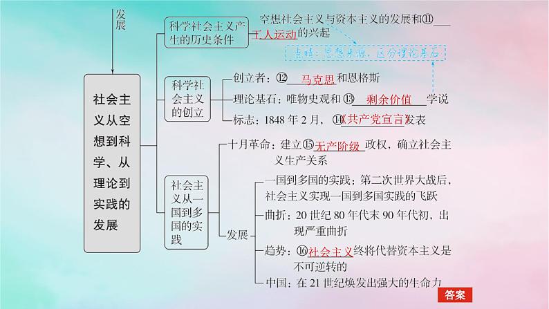 2025版高考政治全程一轮复习必修1第一课社会主义从空想到科学从理论到实践的发展课件06