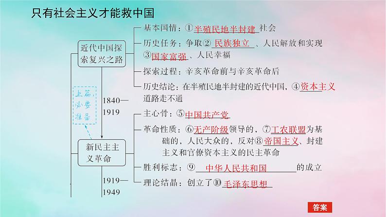 2025版高考政治全程一轮复习必修1第二课只有社会主义才能救中国课件05