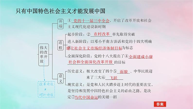 2025版高考政治全程一轮复习必修1第三课只有中国特色社会主义才能发展中国课件05