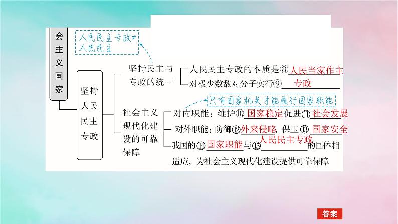 2025版高考政治全程一轮复习必修3第二单元人民当家作主第四课人民民主专政的社会主义国家课件第6页