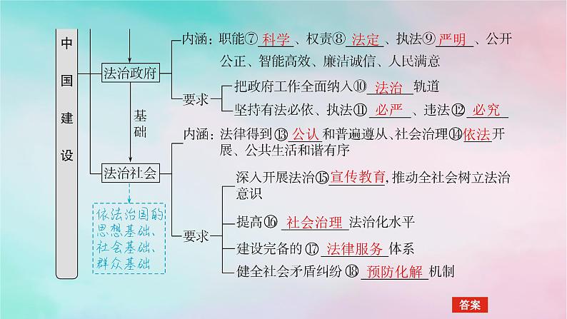 2025版高考政治全程一轮复习必修3第三单元全面依法治国第八课法治中国建设课件第6页