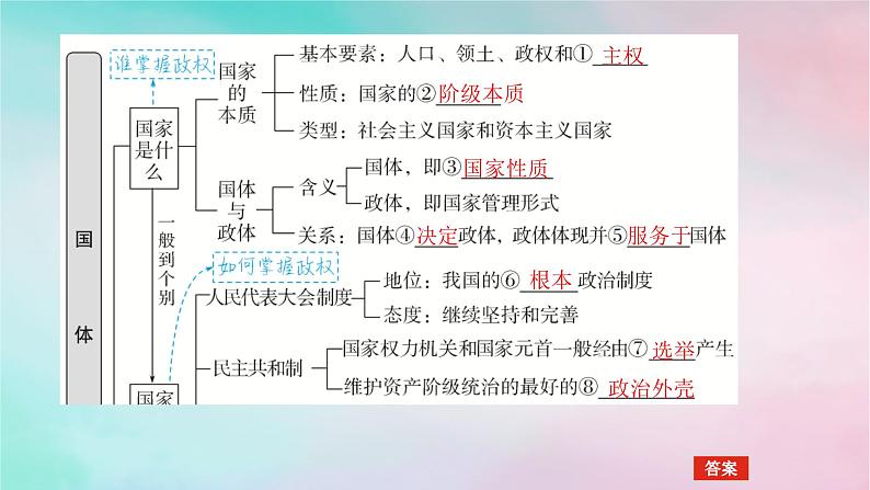 2025版高考政治全程一轮复习选择性必修1第一单元各具特色的国家第一课国体与政体课件05