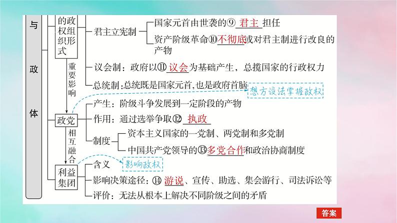 2025版高考政治全程一轮复习选择性必修1第一单元各具特色的国家第一课国体与政体课件06