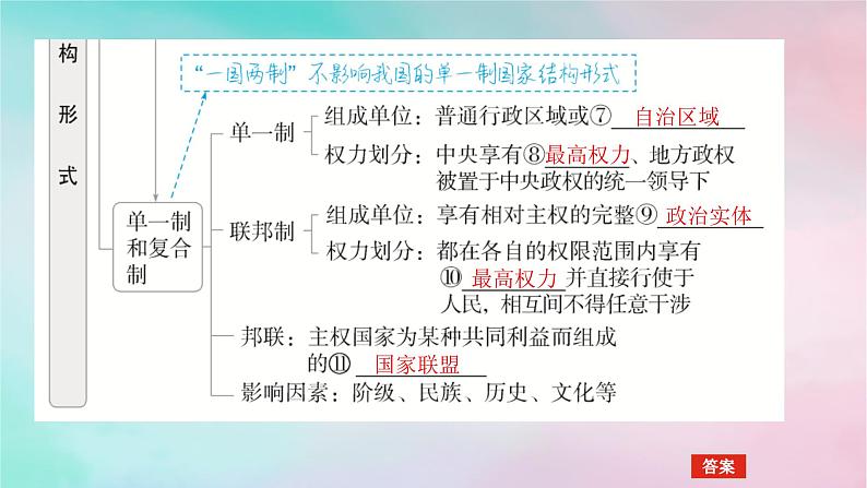 2025版高考政治全程一轮复习选择性必修1第一单元各具特色的国家第二课国家的结构形式课件06