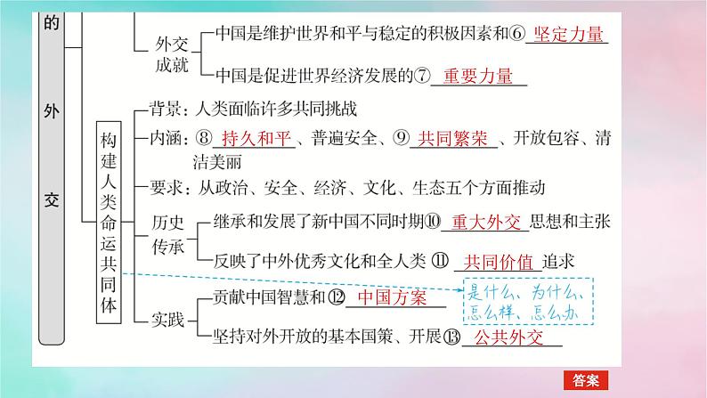 2025版高考政治全程一轮复习选择性必修1第二单元世界多极化第五课中国的外交课件第6页