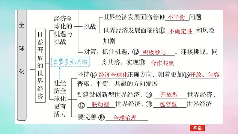 2025版高考政治全程一轮复习选择性必修1第三单元经济全球化第六课走进经济全球化课件第6页