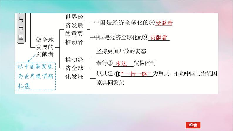 2025版高考政治全程一轮复习选择性必修1第三单元经济全球化第七课经济全球化与中国课件第6页