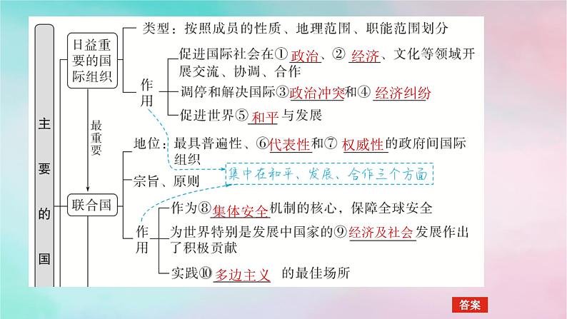 2025版高考政治全程一轮复习选择性必修1第四单元国际组织第八课主要的国际组织课件05