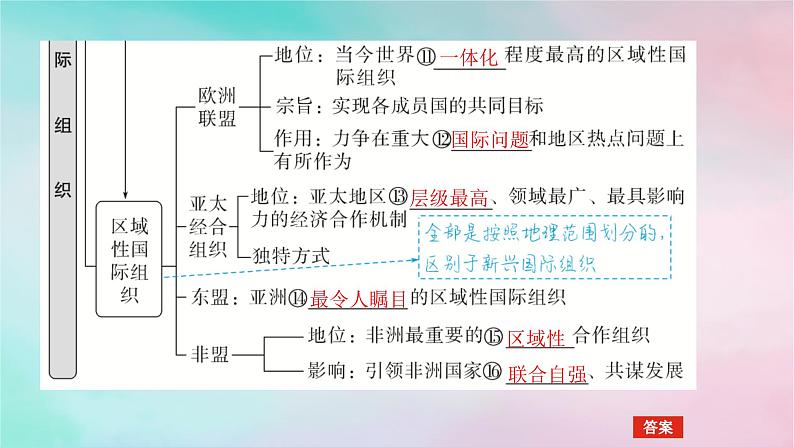 2025版高考政治全程一轮复习选择性必修1第四单元国际组织第八课主要的国际组织课件06