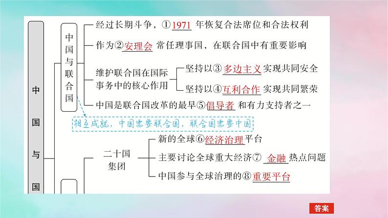 2025版高考政治全程一轮复习选择性必修1第四单元国际组织第九课中国与国际组织课件05