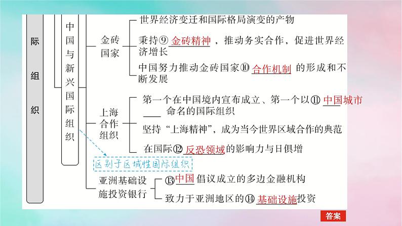 2025版高考政治全程一轮复习选择性必修1第四单元国际组织第九课中国与国际组织课件06
