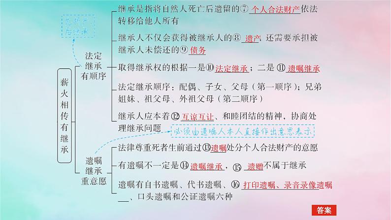 2025版高考政治全程一轮复习选择性必修2第二单元家庭与婚姻第五课在和睦家庭中成长课件06