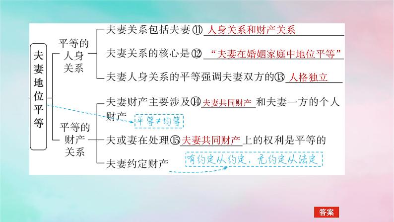 2025版高考政治全程一轮复习选择性必修2第二单元家庭与婚姻第六课珍惜婚姻关系课件06