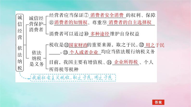 2025版高考政治全程一轮复习选择性必修2第三单元就业与创业第八课自主创业与诚信经营课件第6页