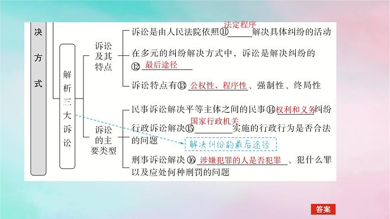 2025版高考政治全程一轮复习选择性必修2第四单元社会争议解决第九课纠纷的多元解决方式课件06