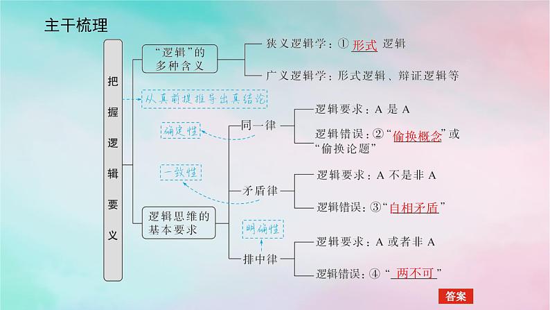 2025版高考政治全程一轮复习选择性必修3第一单元树立科学思维观念第二课把握逻辑要义课件05