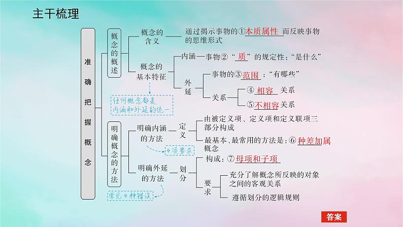 2025版高考政治全程一轮复习选择性必修3第二单元遵循逻辑思维规则第四课准确把握概念课件05