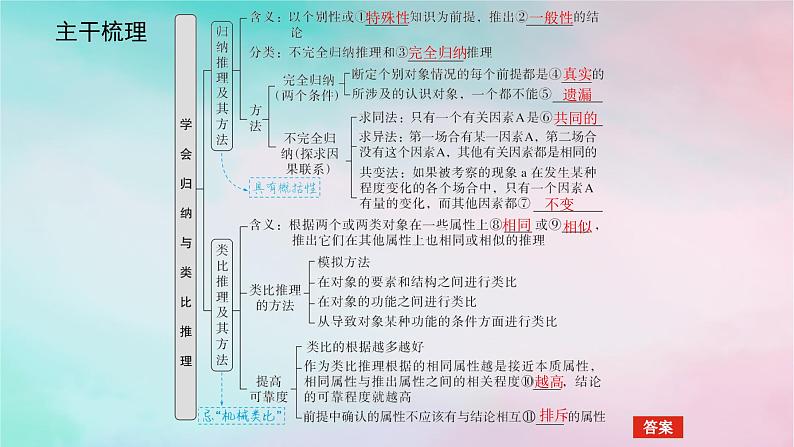 2025版高考政治全程一轮复习选择性必修3第二单元遵循逻辑思维规则第七课学会归纳与类比推理课件第5页