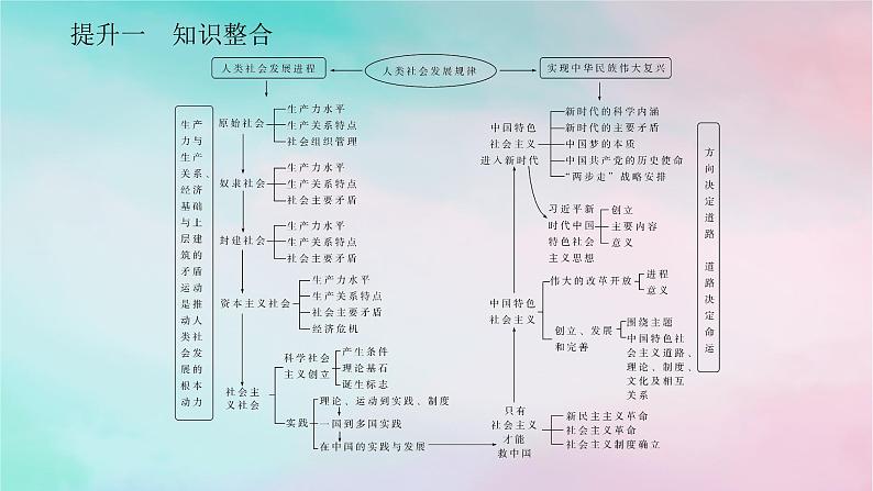 2025版高考政治全程一轮复习阶段复习提升一中国特色社会主义课件第2页