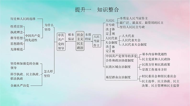 2025版高考政治全程一轮复习阶段复习提升三党的领导与全过程人民民主课件02