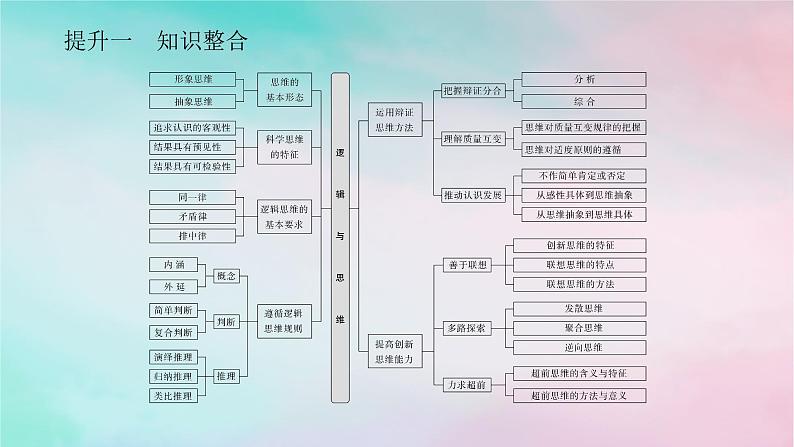 2025版高考政治全程一轮复习阶段复习提升九逻辑与思维课件02