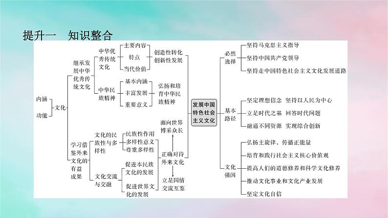 2025版高考政治全程一轮复习阶段复习提升六文化传承与文化创新课件02