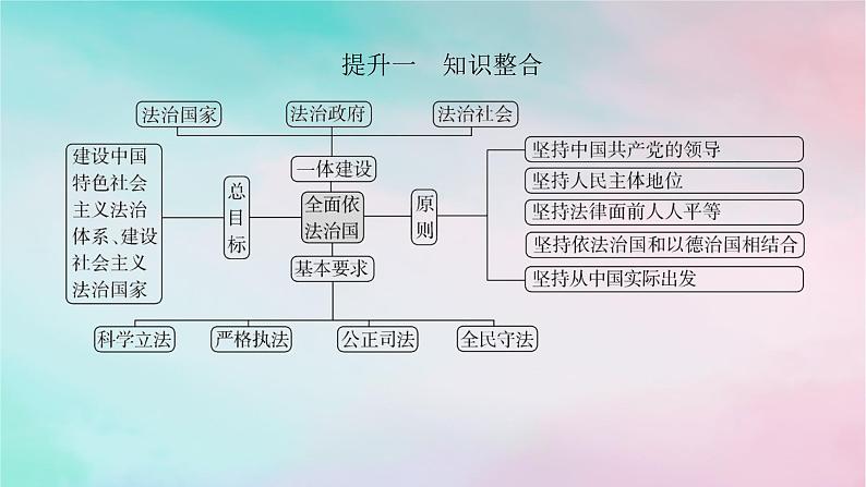 2025版高考政治全程一轮复习阶段复习提升四全面依法治国课件02