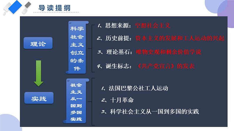 统编版高中政治必修一1.2 科学社会主义的理论与实践课件03