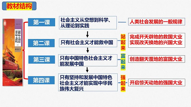 1.1 原始社会的解体和阶级社会的演进-（课件） 高中政治必修一《中国特色社会主义》 （统编版）第2页